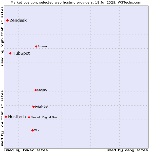 Market position of HubSpot vs. Zendesk vs. Hosttech