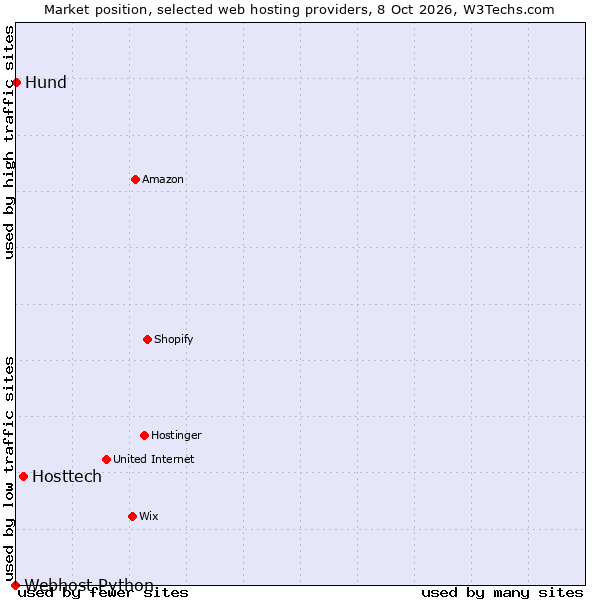 Market position of Hosttech vs. Hund vs. Webhost Python