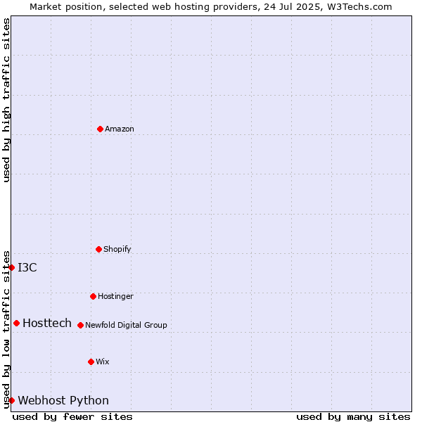 Market position of Hosttech vs. I3C vs. Webhost Python
