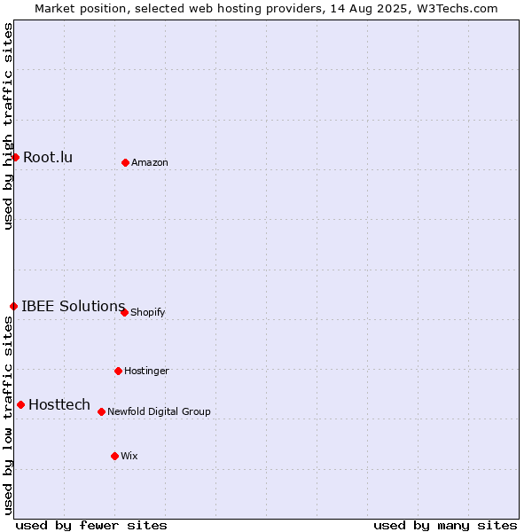 Market position of Hosttech vs. Root.lu vs. IBEE Solutions