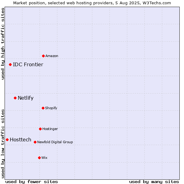 Market position of Netlify vs. IDC Frontier vs. Hosttech