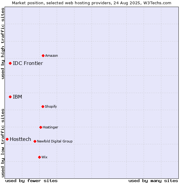 Market position of IBM vs. IDC Frontier vs. Hosttech