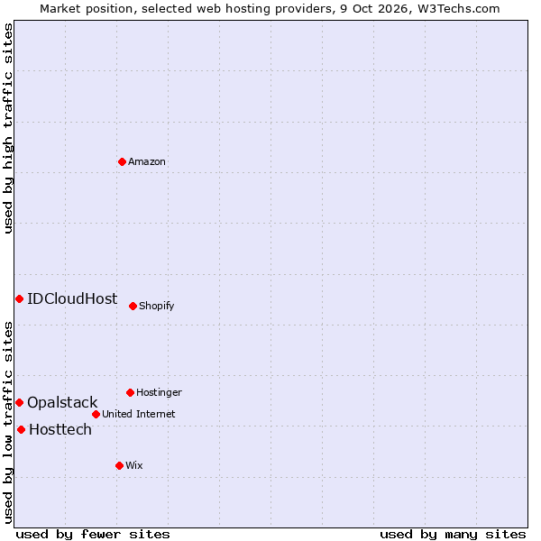 Market position of Hosttech vs. IDCloudHost vs. Opalstack