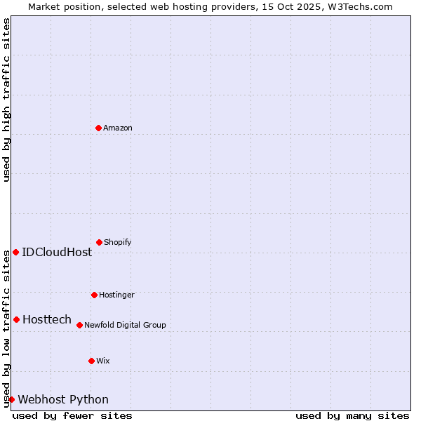 Market position of Hosttech vs. IDCloudHost vs. Webhost Python