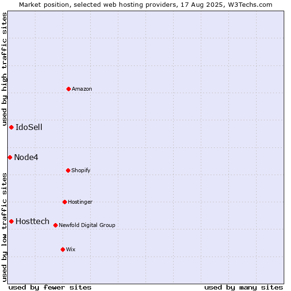 Market position of IdoSell vs. Hosttech vs. Node4