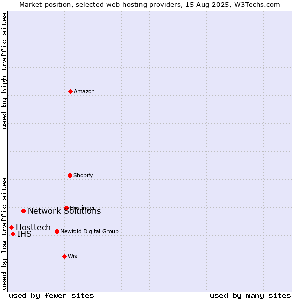 Market position of Network Solutions vs. IHS vs. Hosttech