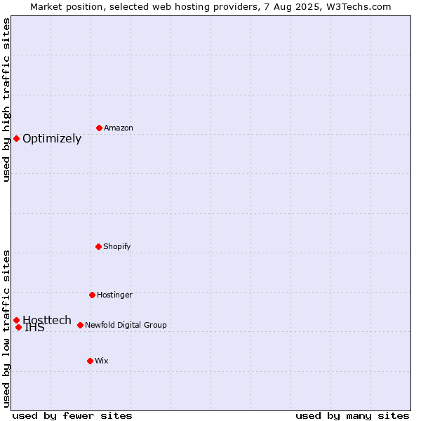 Market position of IHS vs. Optimizely vs. Hosttech