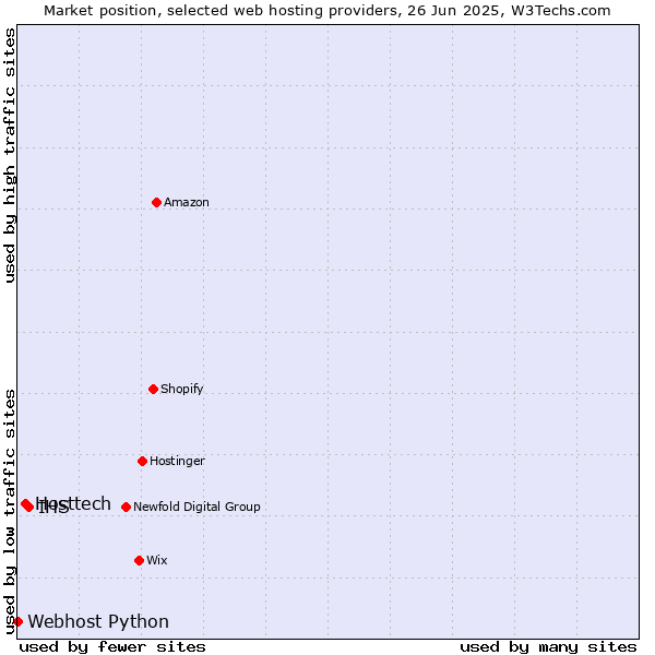 Market position of IHS vs. Hosttech vs. Webhost Python