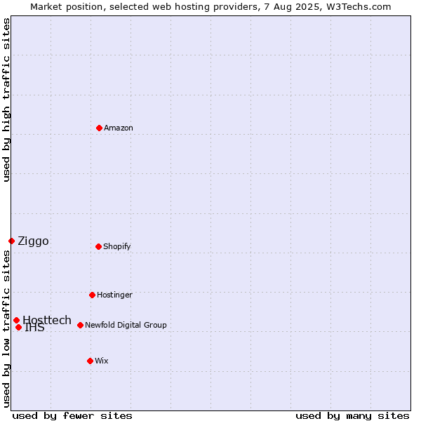 Market position of IHS vs. Hosttech vs. Ziggo