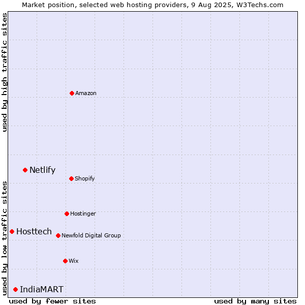 Market position of Netlify vs. IndiaMART vs. Hosttech
