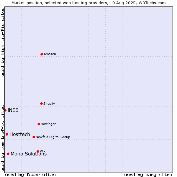 Market position of Mono Solutions vs. Hosttech vs. iNES