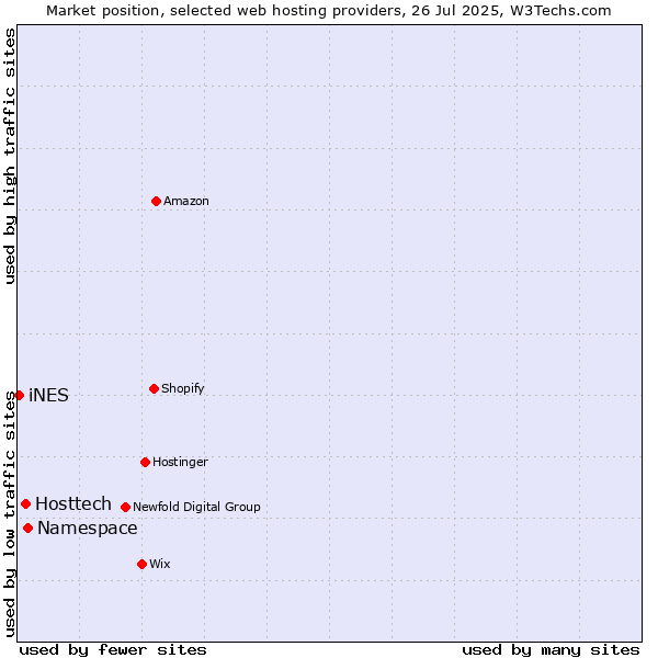 Market position of Namespace vs. Hosttech vs. iNES