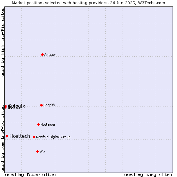 Market position of Hosttech vs. Cologix vs. iNES