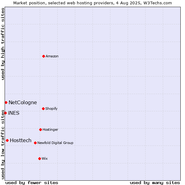 Market position of Hosttech vs. NetCologne vs. iNES