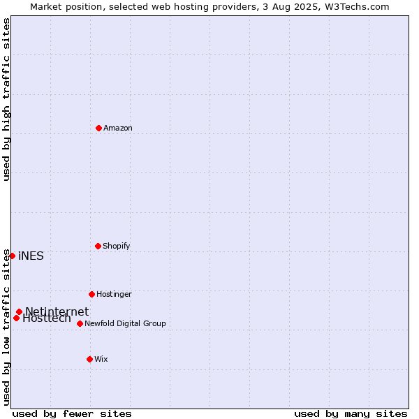 Market position of Netinternet vs. Hosttech vs. iNES