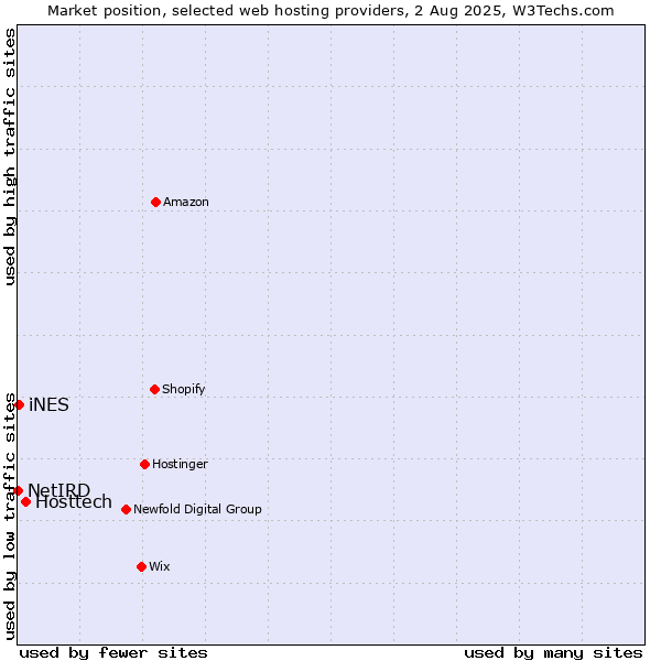 Market position of Hosttech vs. iNES vs. NetIRD