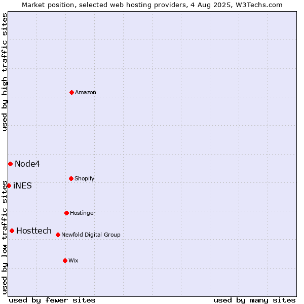 Market position of Hosttech vs. Node4 vs. iNES