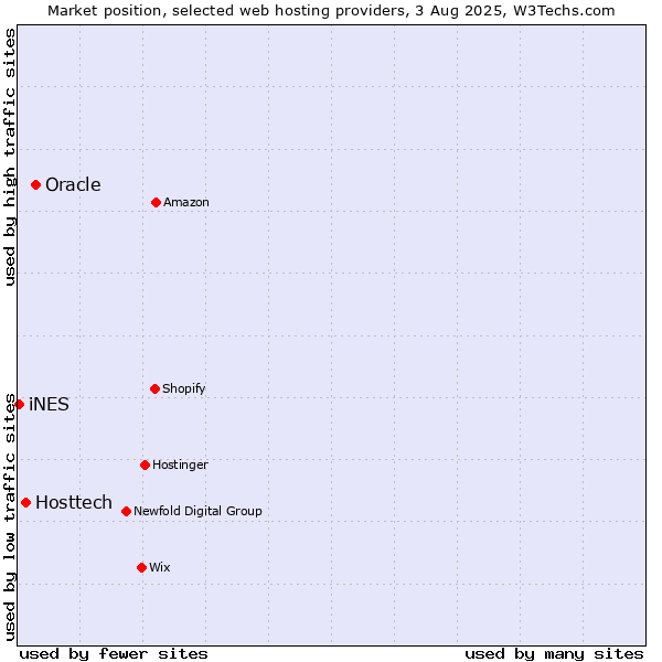 Market position of Oracle vs. Hosttech vs. iNES