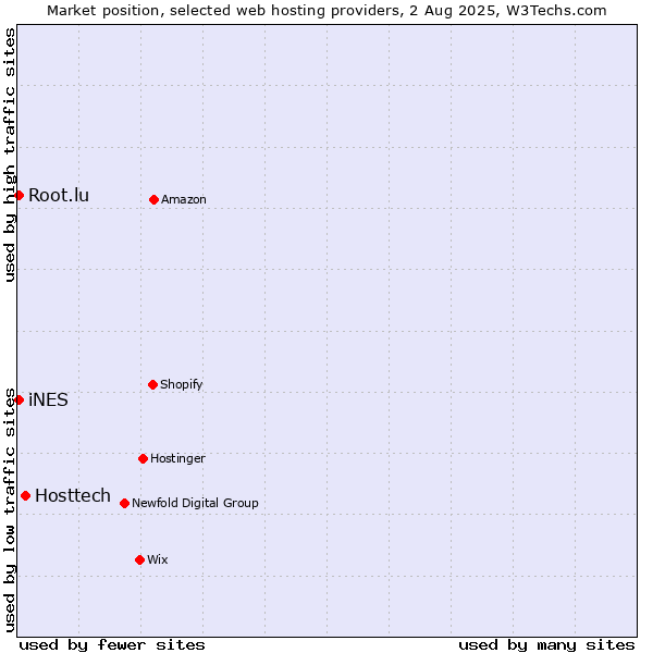 Market position of Hosttech vs. iNES vs. Root.lu