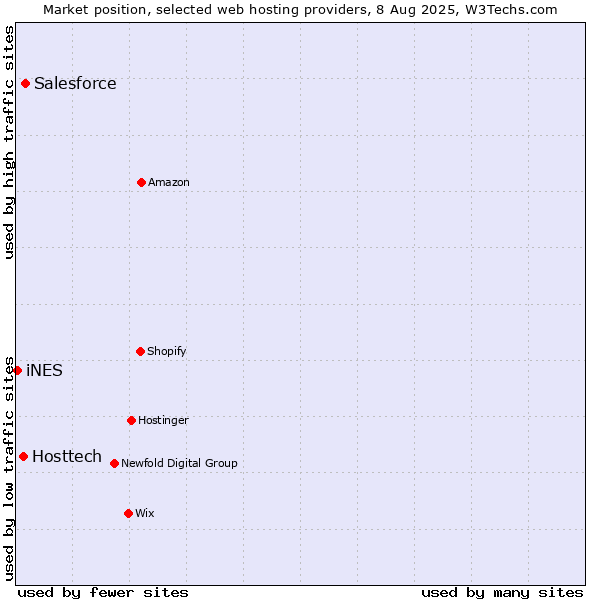 Market position of Salesforce vs. Hosttech vs. iNES
