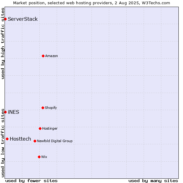 Market position of Hosttech vs. iNES vs. ServerStack