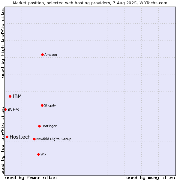 Market position of IBM vs. Hosttech vs. iNES