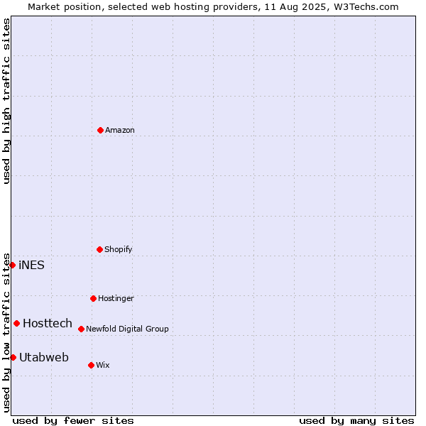 Market position of Hosttech vs. Utabweb vs. iNES
