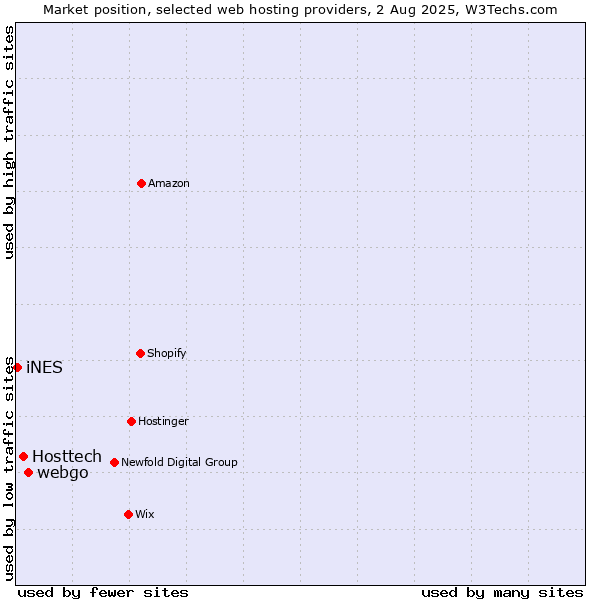 Market position of webgo vs. Hosttech vs. iNES