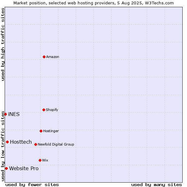 Market position of Hosttech vs. Website Pro vs. iNES