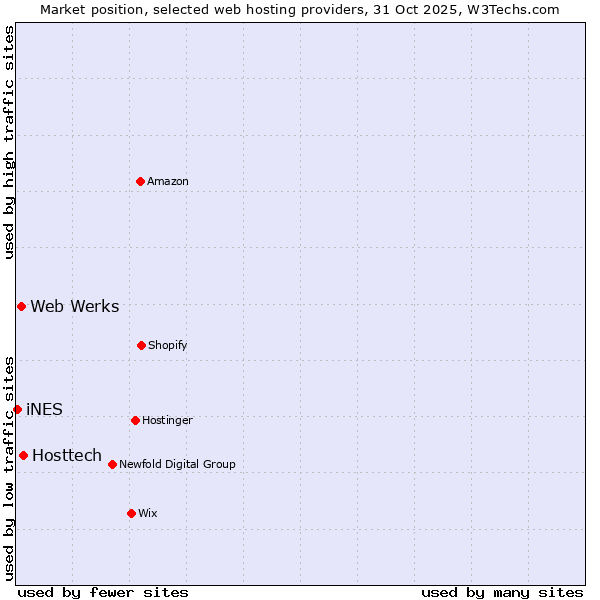 Market position of Hosttech vs. Web Werks vs. iNES
