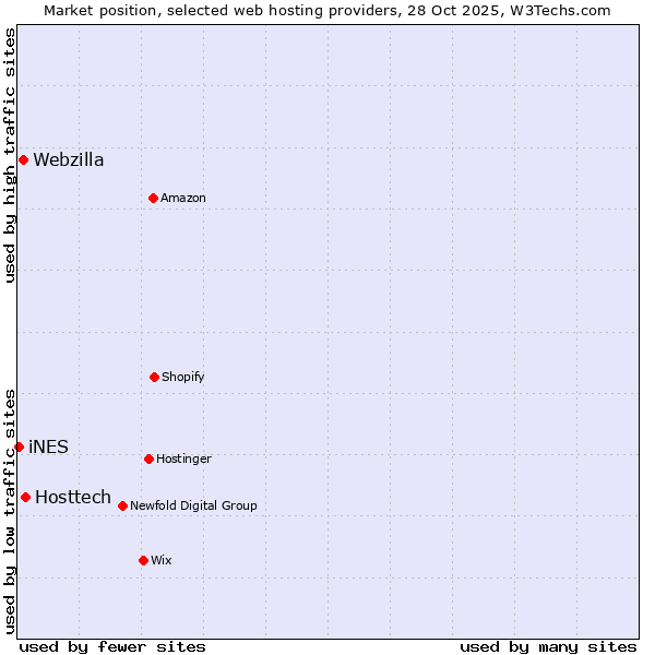 Market position of Hosttech vs. Webzilla vs. iNES
