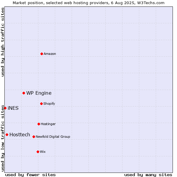 Market position of WP Engine vs. Hosttech vs. iNES