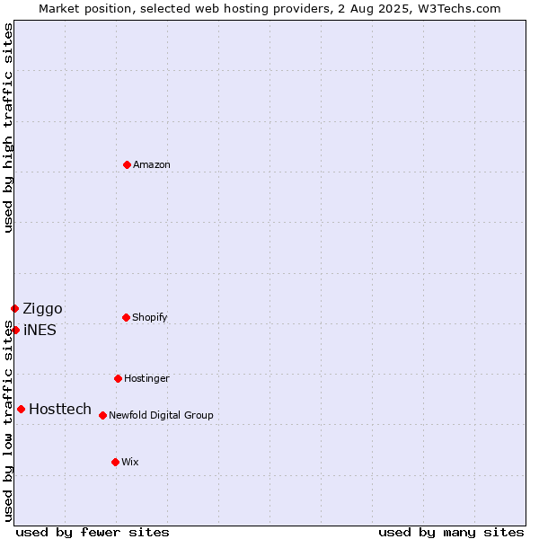 Market position of Hosttech vs. iNES vs. Ziggo