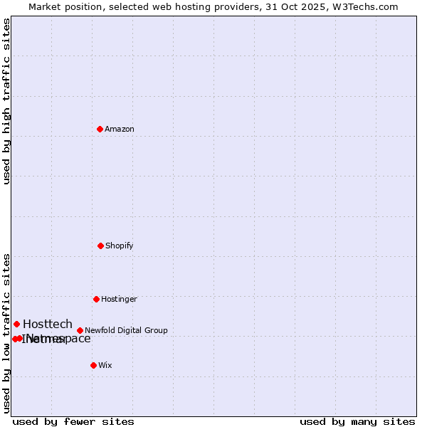 Market position of Namespace vs. Hosttech vs. Inetmar