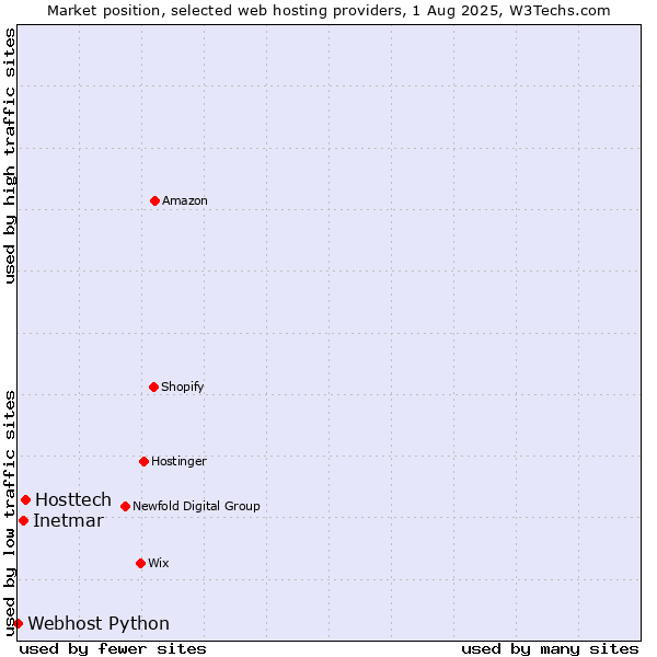 Market position of Hosttech vs. Inetmar vs. Webhost Python