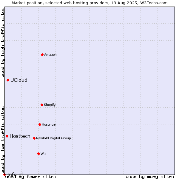 Market position of UCloud vs. Hosttech vs. Info.nl