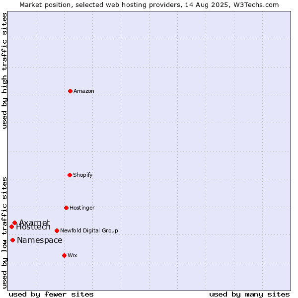 Market position of Axarnet vs. Namespace vs. Hosttech