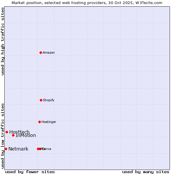 Market position of InMotion vs. Hosttech vs. Netmark