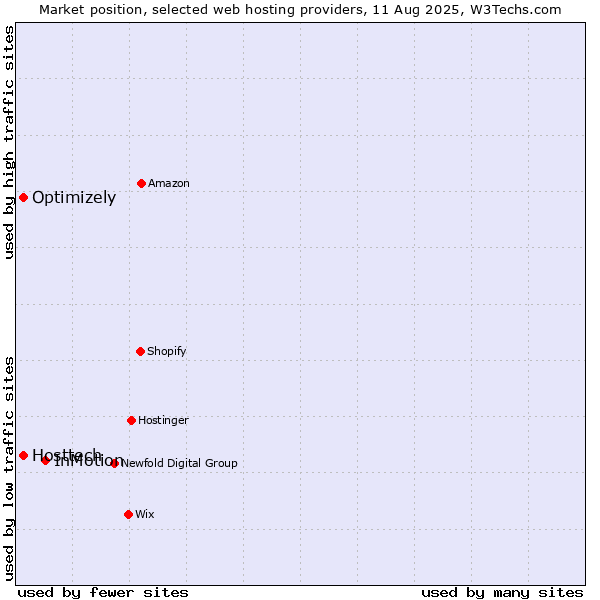 Market position of InMotion vs. Optimizely vs. Hosttech