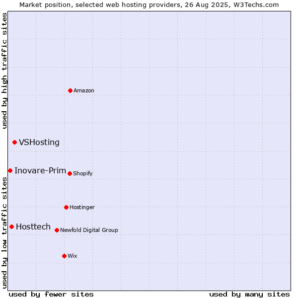 Market position of VSHosting vs. Hosttech vs. Inovare-Prim