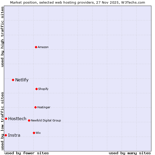 Market position of Netlify vs. Hosttech vs. Instra