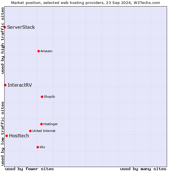 Market position of Hosttech vs. InteractRV vs. ServerStack