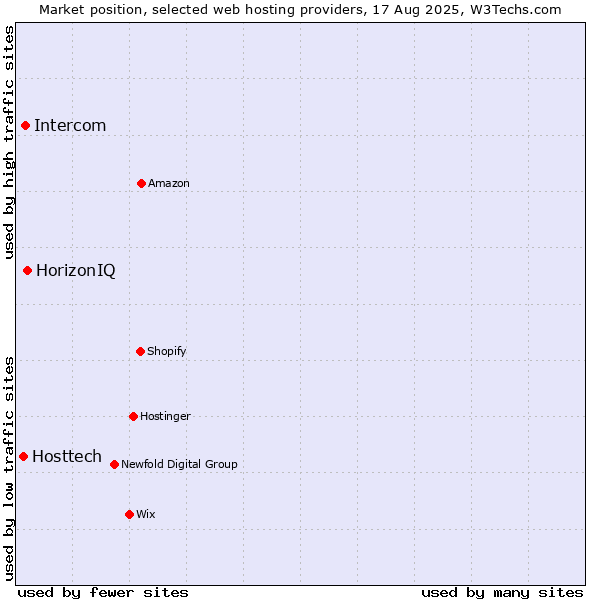 Market position of HorizonIQ vs. Intercom vs. Hosttech