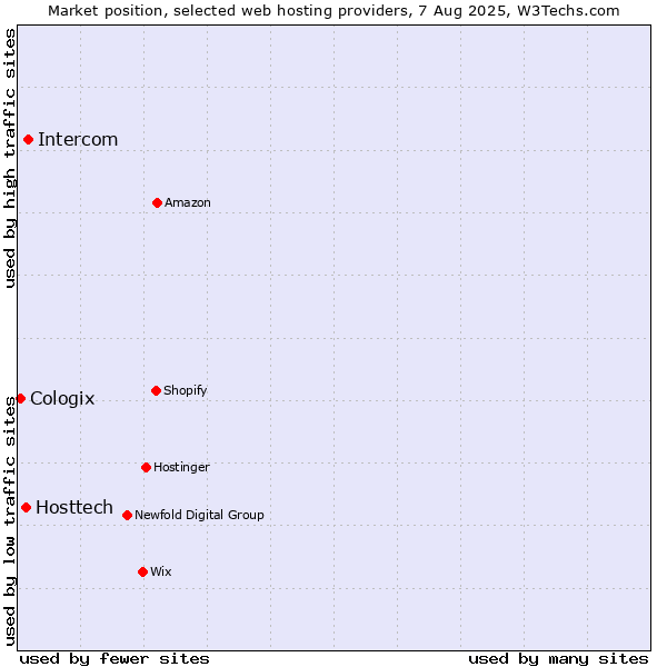 Market position of Intercom vs. Hosttech vs. Cologix