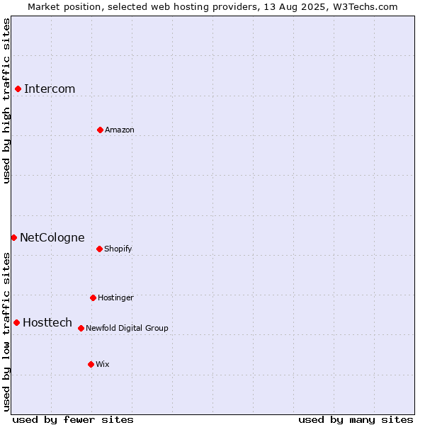 Market position of Intercom vs. Hosttech vs. NetCologne
