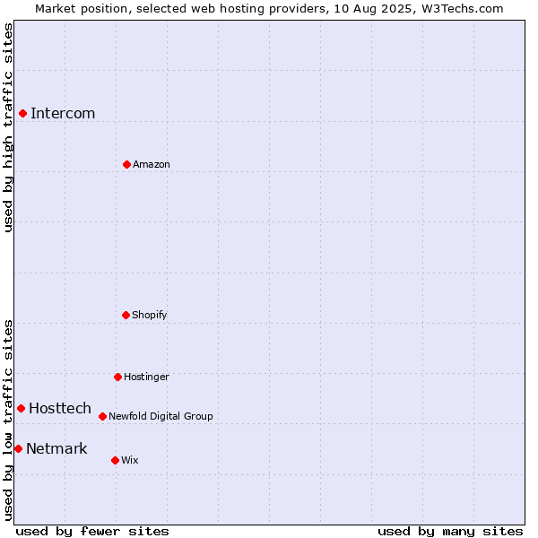 Market position of Intercom vs. Hosttech vs. Netmark