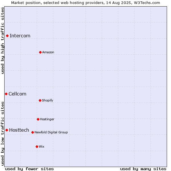 Market position of Intercom vs. Hosttech vs. Cellcom