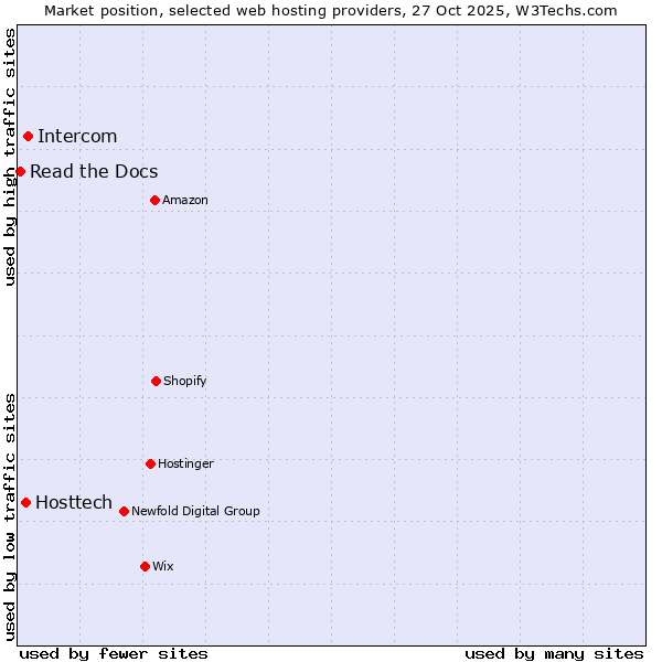 Market position of Intercom vs. Hosttech vs. Read the Docs