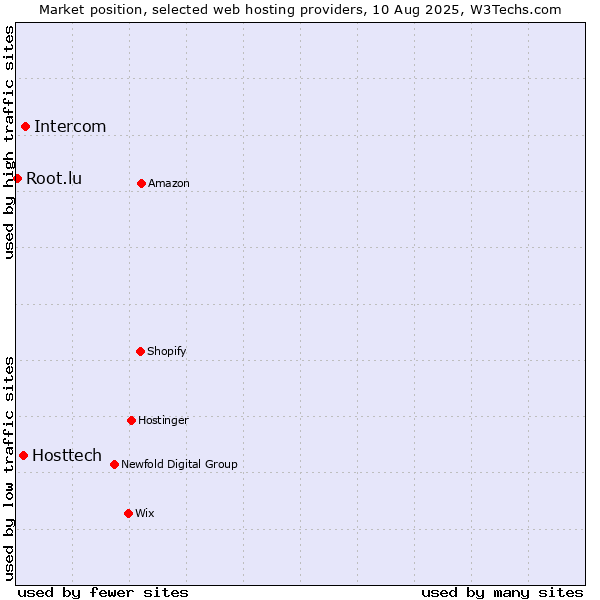 Market position of Intercom vs. Hosttech vs. Root.lu