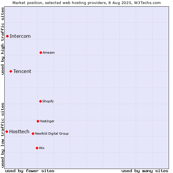 Market position of Tencent vs. Intercom vs. Hosttech